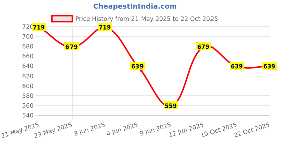 tatacliq.com Juniors by Lifestyle Boys Beige Shirt juniors by lifestyle Price History Graph from 21 May 2025 to 21 Oct 2025