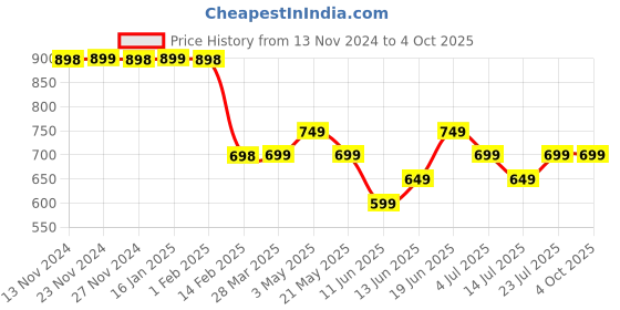 tatacliq.com Juniors by Lifestyle Boys Black Character Based Full Sleeves Sweater juniors by lifestyle Price History Graph from 13 Nov 2024 to 4 Oct 2025