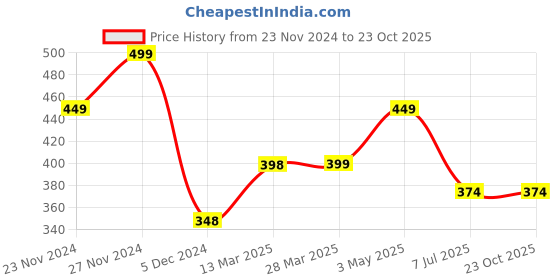 tatacliq.com Juniors by Lifestyle Boys Black Cotton Solid Shorts juniors by lifestyle Price History Graph from 23 Nov 2024 to 22 Oct 2025