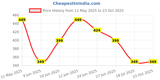 tatacliq.com Juniors by Lifestyle Boys Black Cotton Solid Shorts juniors by lifestyle Price History Graph from 11 May 2025 to 23 Oct 2025