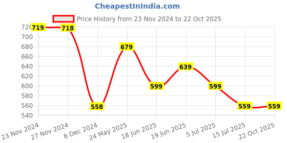 tatacliq.com Juniors by Lifestyle Boys Black Cotton Woven Bottom juniors by lifestyle Price History Graph from 23 Nov 2024 to 21 Oct 2025