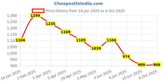 tatacliq.com Juniors by Lifestyle Boys Blue Blended Print Combo Sets juniors by lifestyle Price History Graph from 16 Jan 2025 to 4 Oct 2025