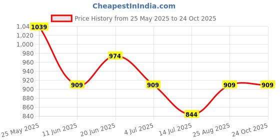 tatacliq.com Juniors by Lifestyle Boys Blue Blended Print Combo Sets juniors by lifestyle Price History Graph from 25 May 2025 to 22 Oct 2025