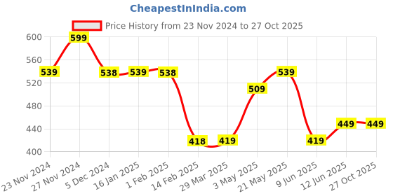 tatacliq.com Juniors by Lifestyle Boys Blue Cotton Character Based Track Pants juniors by lifestyle Price History Graph from 23 Nov 2024 to 26 Oct 2025