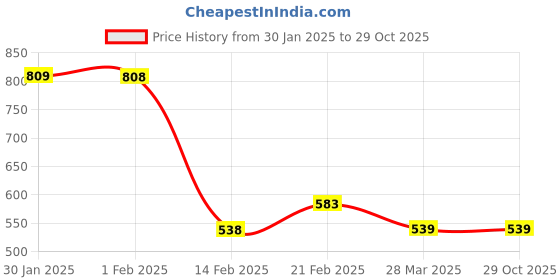 tatacliq.com Juniors by Lifestyle Boys Blue Cotton Printed Jeans juniors by lifestyle Price History Graph from 30 Jan 2025 to 28 Oct 2025