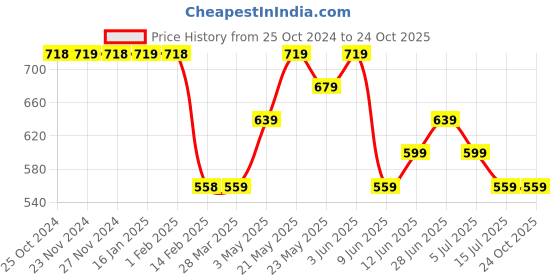 tatacliq.com Juniors by Lifestyle Boys Blue Cotton Printed Shirt juniors by lifestyle Price History Graph from 25 Oct 2024 to 24 Oct 2025