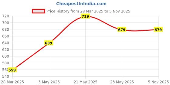 tatacliq.com Juniors by Lifestyle Boys Blue Cotton Printed Shirt juniors by lifestyle Price History Graph from 28 Mar 2025 to 4 Nov 2025