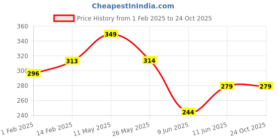 tatacliq.com Juniors by Lifestyle Boys Blue Cotton Printed T Shirt juniors by lifestyle Price History Graph from 1 Feb 2025 to 22 Oct 2025