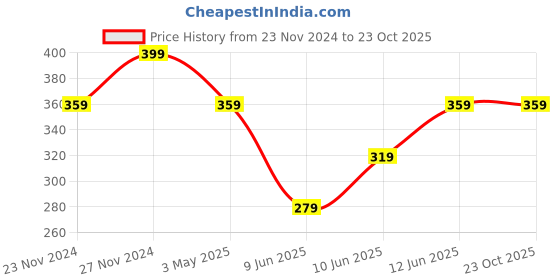 tatacliq.com Juniors by Lifestyle Boys Blue Cotton Printed Track Pants juniors by lifestyle Price History Graph from 23 Nov 2024 to 22 Oct 2025