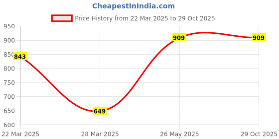 tatacliq.com Juniors by Lifestyle Boys Blue Cotton Solid Full Sleeves juniors by lifestyle Price History Graph from 22 Mar 2025 to 29 Oct 2025
