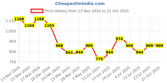 tatacliq.com Juniors by Lifestyle Boys Blue Solid Full Sleeves Jacket juniors by lifestyle Price History Graph from 13 Nov 2024 to 20 Oct 2025
