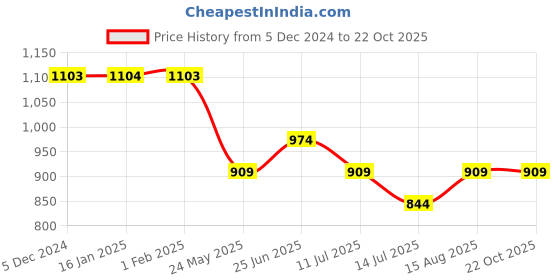 tatacliq.com Juniors by Lifestyle Boys Blue Solid Full Sleeves Jacket juniors by lifestyle Price History Graph from 5 Dec 2024 to 21 Oct 2025