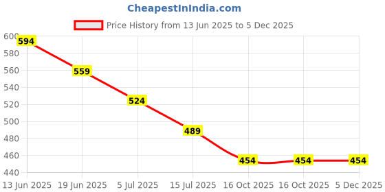 tatacliq.com Juniors by Lifestyle Boys Blye Cotton Printed Shorts juniors by lifestyle Price History Graph from 13 Jun 2025 to 5 Dec 2025