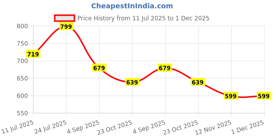 tatacliq.com Juniors by Lifestyle Boys Brown Cotton Printed Dungaree Set juniors by lifestyle Price History Graph from 11 Jul 2025 to 1 Dec 2025