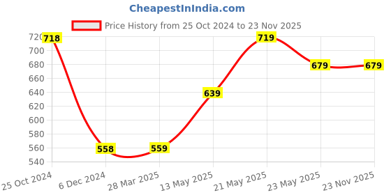 tatacliq.com Juniors by Lifestyle Boys Brown Cotton Solid Full Sleeves Pants juniors by lifestyle Price History Graph from 25 Oct 2024 to 22 Nov 2025