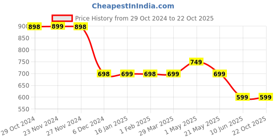tatacliq.com Juniors by Lifestyle Boys Coral Cotton Printed juniors by lifestyle Price History Graph from 29 Oct 2024 to 22 Oct 2025