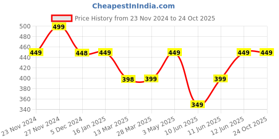 tatacliq.com Juniors by Lifestyle Boys Cream & Yellow Cotton Printed T Shirt juniors by lifestyle Price History Graph from 23 Nov 2024 to 23 Oct 2025