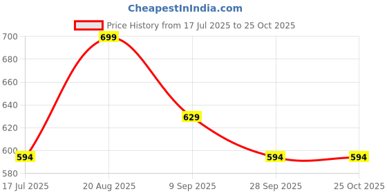 tatacliq.com Juniors by Lifestyle Boys Dark Blue Shorts juniors by lifestyle Price History Graph from 17 Jul 2025 to 24 Oct 2025