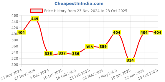 tatacliq.com Juniors by Lifestyle Boys Green Cotton Printed T-shirt juniors by lifestyle Price History Graph from 23 Nov 2024 to 23 Oct 2025