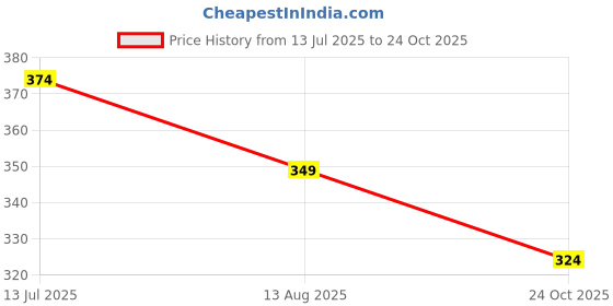 tatacliq.com Juniors by Lifestyle Boys Green Cotton Printed T Shirt juniors by lifestyle Price History Graph from 13 Jul 2025 to 24 Oct 2025