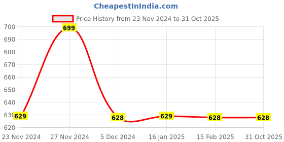 tatacliq.com Juniors by Lifestyle Boys Grey Cotton Printed juniors by lifestyle Price History Graph from 23 Nov 2024 to 30 Oct 2025