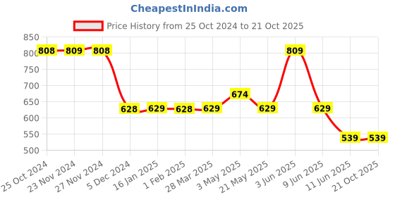 tatacliq.com Juniors by Lifestyle Boys Grey Cotton Solid Jeans juniors by lifestyle Price History Graph from 25 Oct 2024 to 20 Oct 2025