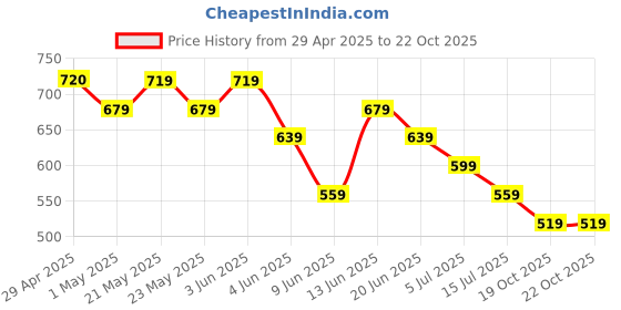 tatacliq.com Juniors by Lifestyle Boys Grey Cotton Stripes Shirt juniors by lifestyle Price History Graph from 29 Apr 2025 to 21 Oct 2025