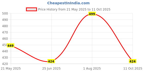 tatacliq.com Juniors by Lifestyle Boys Lime Shorts juniors by lifestyle Price History Graph from 21 May 2025 to 11 Oct 2025