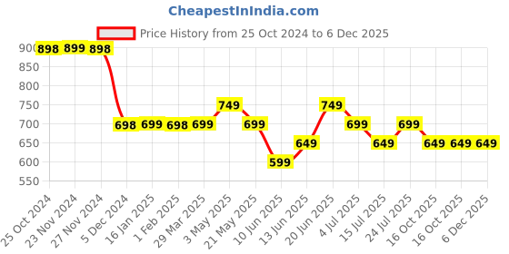 tatacliq.com Juniors by Lifestyle Boys Multi Cotton Lic-Toon Sweater juniors by lifestyle Price History Graph from 25 Oct 2024 to 5 Dec 2025