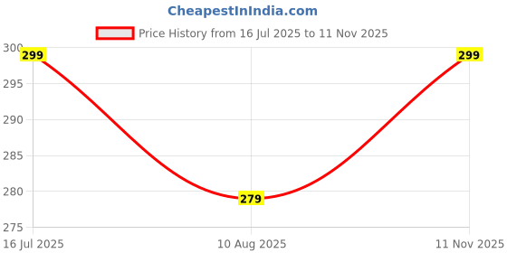 tatacliq.com Juniors by Lifestyle Boys Multi Cotton Printed T-Shirts juniors by lifestyle Price History Graph from 16 Jul 2025 to 11 Nov 2025