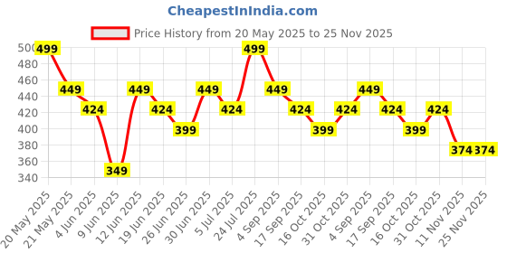 tatacliq.com Juniors by Lifestyle Boys Multi Shorts juniors by lifestyle Price History Graph from 20 May 2025 to 25 Nov 2025