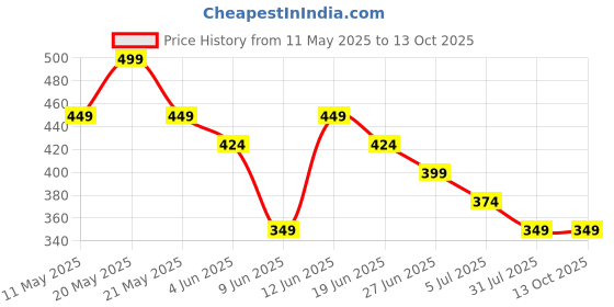 tatacliq.com Juniors by Lifestyle Boys Multi Shorts-Knit juniors by lifestyle Price History Graph from 11 May 2025 to 13 Oct 2025