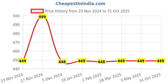 tatacliq.com Juniors by Lifestyle Boys Multicolor Cotton Character Based T Shirt juniors by lifestyle Price History Graph from 23 Nov 2024 to 31 Oct 2025