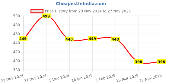 tatacliq.com Juniors by Lifestyle Boys Multicolor Cotton Color Block juniors by lifestyle Price History Graph from 23 Nov 2024 to 25 Nov 2025