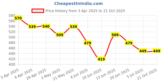 tatacliq.com Juniors by Lifestyle Boys Multicolor Cotton Printed Pyjama juniors by lifestyle Price History Graph from 3 Apr 2025 to 20 Oct 2025