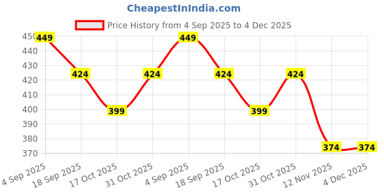 tatacliq.com Juniors by Lifestyle Boys Multicolor Cotton Printed T-Shirts Pack of - 2 juniors by lifestyle Price History Graph from 4 Sep 2025 to 4 Dec 2025