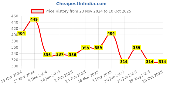 tatacliq.com Juniors by Lifestyle Boys Multicolor Cotton Striped T Shirt juniors by lifestyle Price History Graph from 23 Nov 2024 to 4 Oct 2025