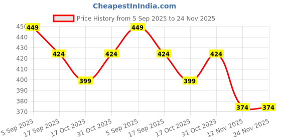 tatacliq.com Juniors by Lifestyle Boys Multicolored Cotton Color Block Polo T-Shirt juniors by lifestyle Price History Graph from 5 Sep 2025 to 24 Nov 2025