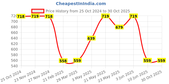 tatacliq.com Juniors By Lifestyle Boys Off White Acrylic Patterned Sweater juniors by lifestyle Price History Graph from 25 Oct 2024 to 30 Oct 2025