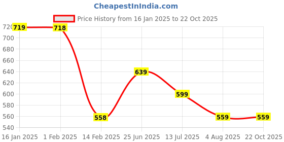 tatacliq.com Juniors By Lifestyle Boys Off White Acrylic Patterned Sweater juniors by lifestyle Price History Graph from 16 Jan 2025 to 22 Oct 2025