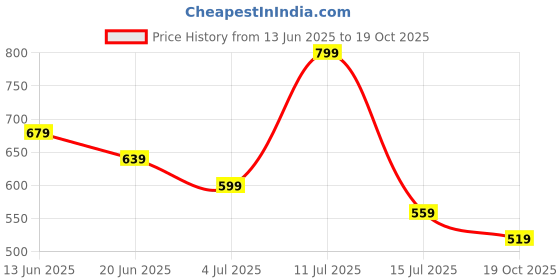 tatacliq.com Juniors by Lifestyle Boys Off White Cotton Striped Shirts juniors by lifestyle Price History Graph from 13 Jun 2025 to 19 Oct 2025