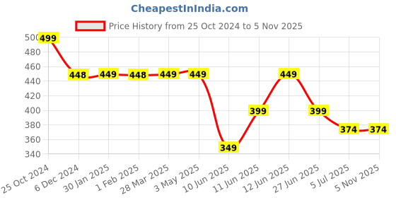 tatacliq.com Juniors by Lifestyle Boys Olive Cotton Printed Full Sleeves Sweatshirt juniors by lifestyle Price History Graph from 25 Oct 2024 to 4 Nov 2025