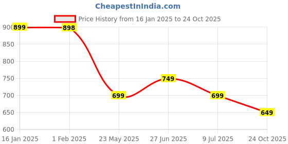 tatacliq.com Juniors By Lifestyle Boys Olive PolyesterSweatshirt juniors by lifestyle Price History Graph from 16 Jan 2025 to 24 Oct 2025