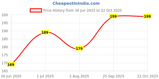 tatacliq.com Juniors by Lifestyle Boys Orange T-Shirts juniors by lifestyle Price History Graph from 26 Jun 2025 to 22 Oct 2025