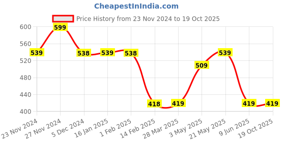 tatacliq.com Juniors by Lifestyle Boys Red Cotton Character Based juniors by lifestyle Price History Graph from 23 Nov 2024 to 18 Oct 2025