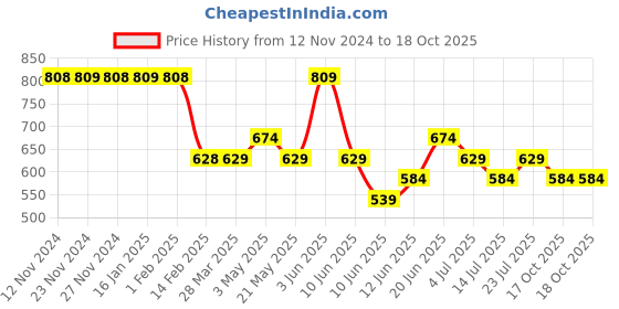 tatacliq.com Juniors by Lifestyle Boys Red Cotton Character Based Full Sleeves Sweatshirt juniors by lifestyle Price History Graph from 12 Nov 2024 to 17 Oct 2025