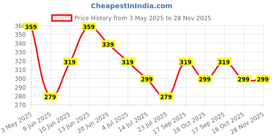 tatacliq.com Juniors by Lifestyle Boys Red Cotton Printed juniors by lifestyle Price History Graph from 3 May 2025 to 28 Nov 2025