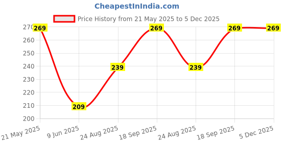 tatacliq.com Juniors by Lifestyle Boys Red Cotton Printed juniors by lifestyle Price History Graph from 21 May 2025 to 4 Dec 2025