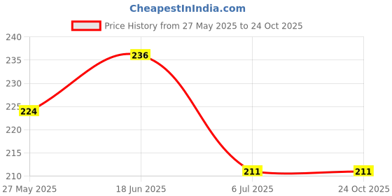 tatacliq.com Juniors by Lifestyle Boys Red Cotton Printed Full Sleeves T Shirt juniors by lifestyle Price History Graph from 27 May 2025 to 24 Oct 2025