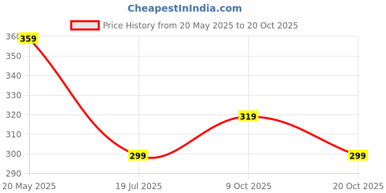 tatacliq.com Juniors by Lifestyle Boys Red Cotton Printed Track Pants juniors by lifestyle Price History Graph from 20 May 2025 to 20 Oct 2025